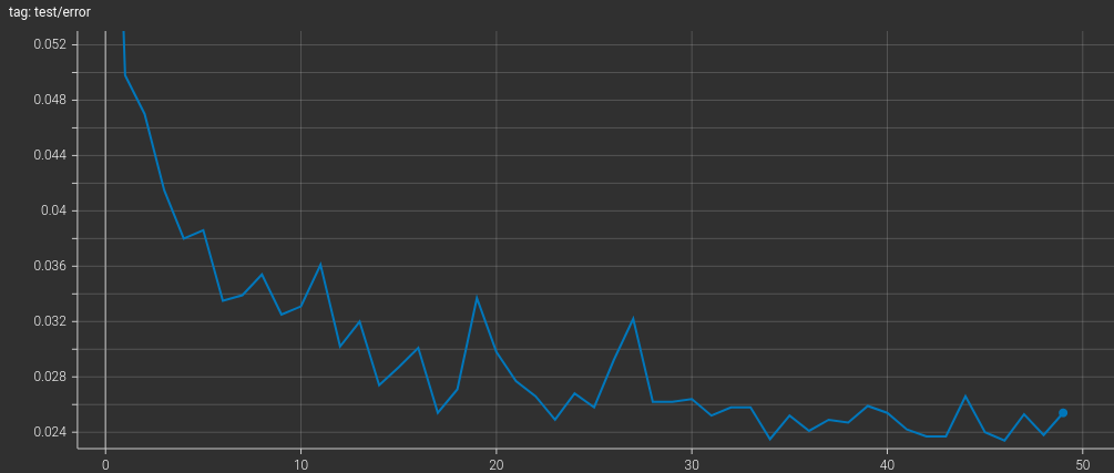 Error rate on the test set